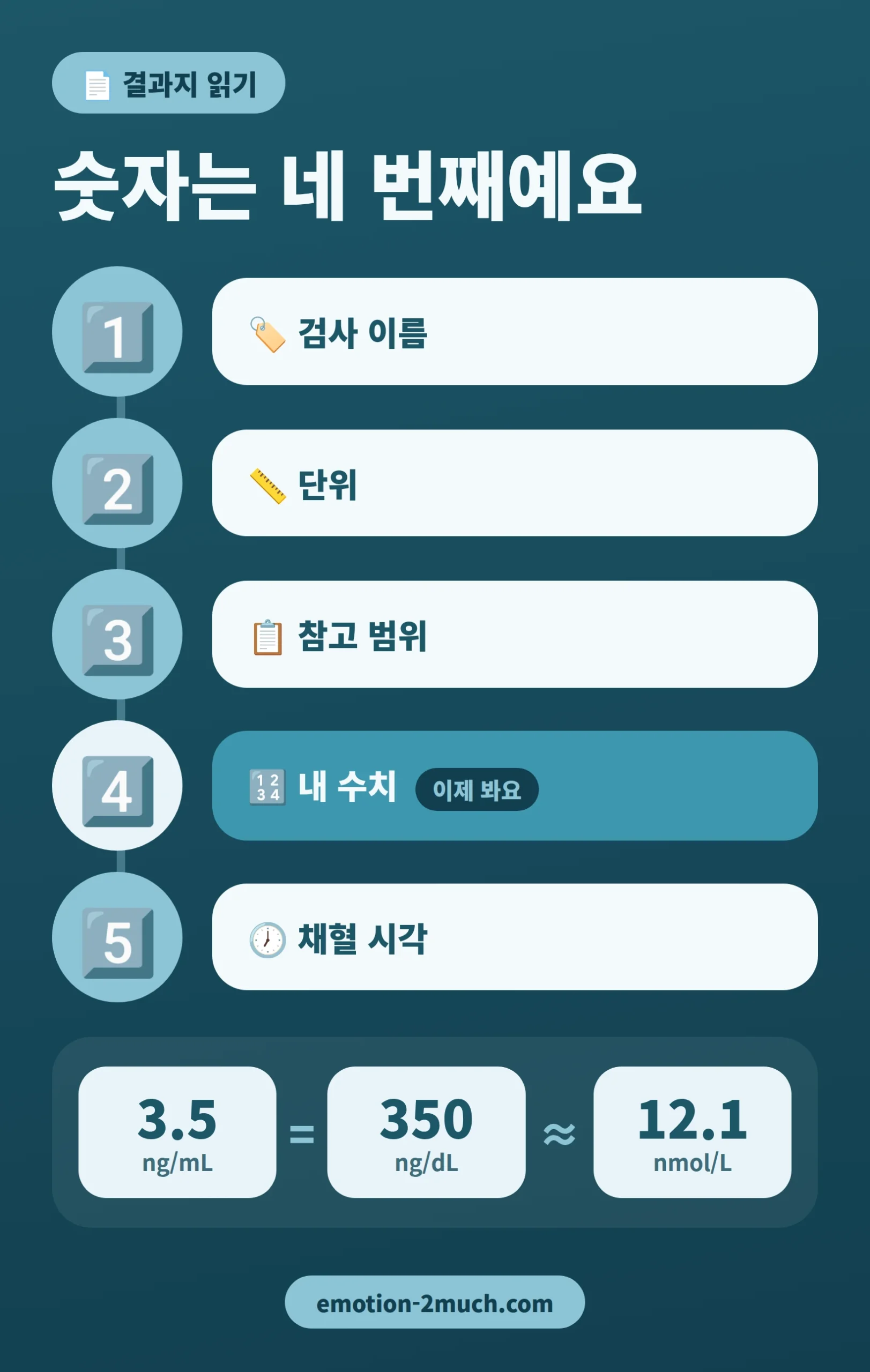 남성호르몬 검사 결과지를 읽는 순서 5단계와 단위 환산 인포그래픽