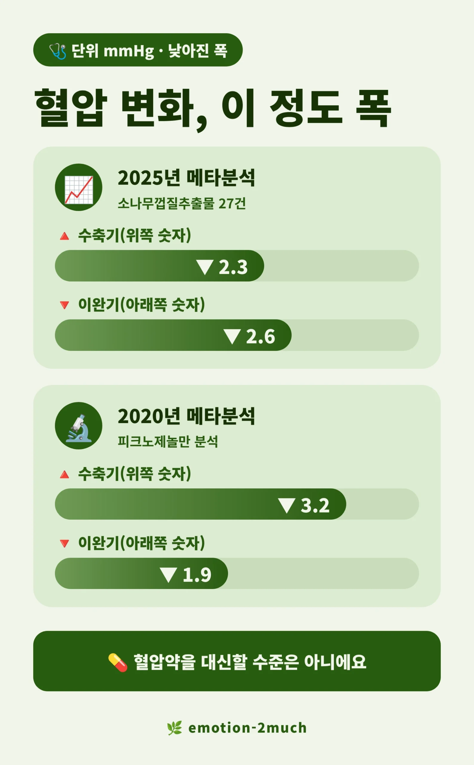 소나무껍질추출물 혈압 변화 폭을 막대로 비교한 인포그래픽