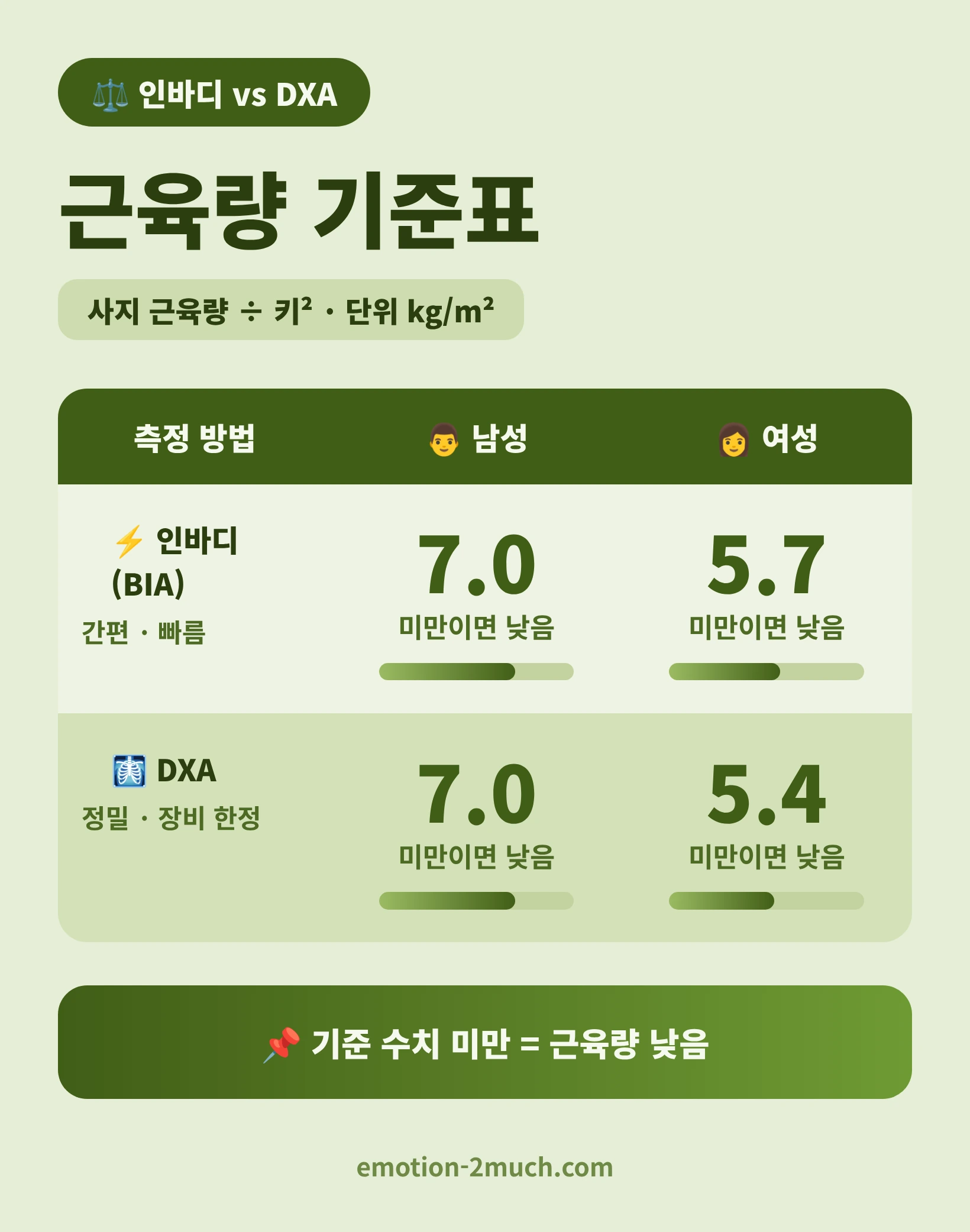 인바디와 DXA의 근육량 기준 수치 비교 인포그래픽