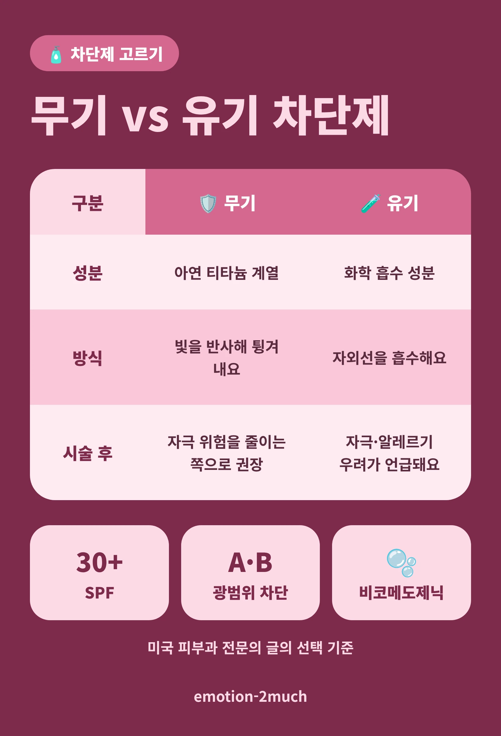 시술 후 무기 차단제와 유기 차단제를 비교한 인포그래픽