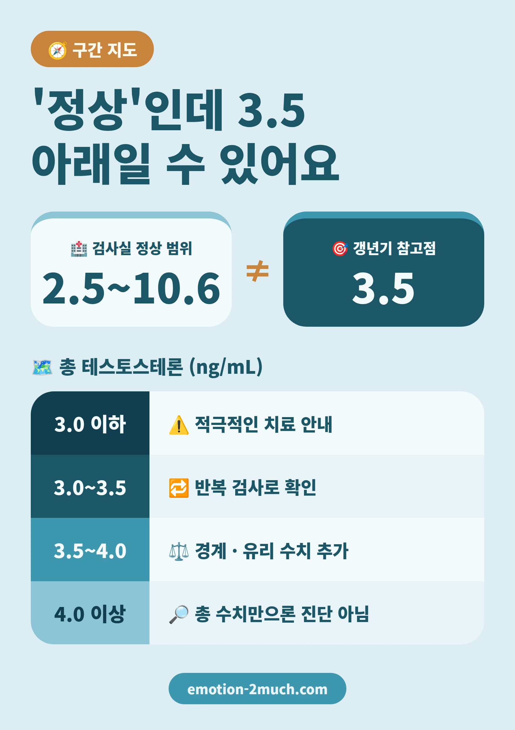 총 테스토스테론 3.5 기준 구간별 기관 안내 인포그래픽
