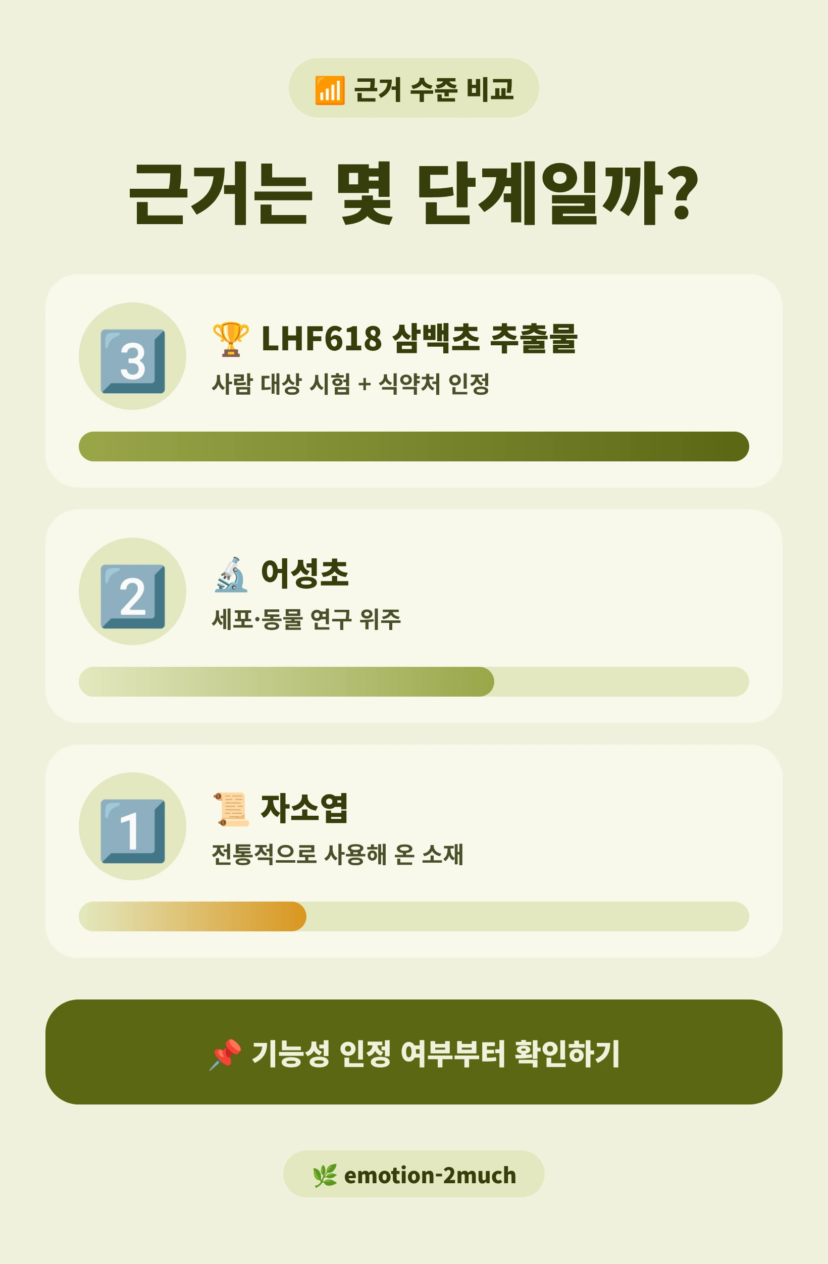 삼백초 추출물·어성초·자소엽의 근거 수준을 계단으로 비교한 인포그래픽