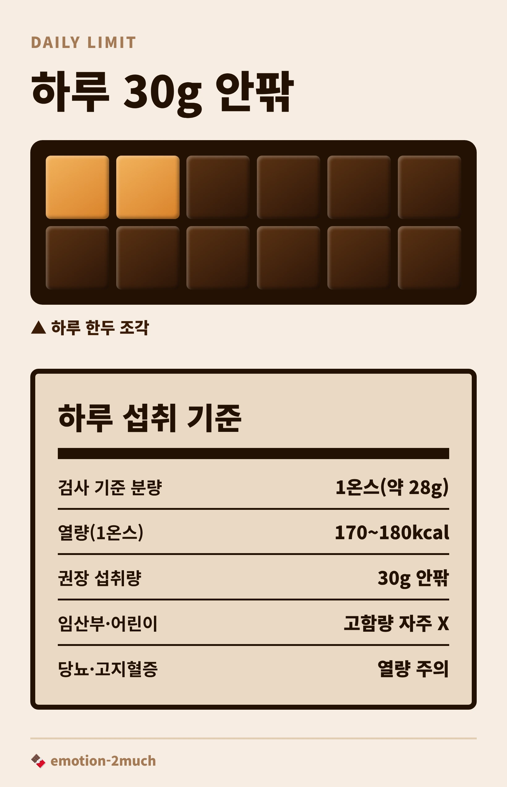 다크초콜릿 하루 섭취량 30g 기준 인포그래픽