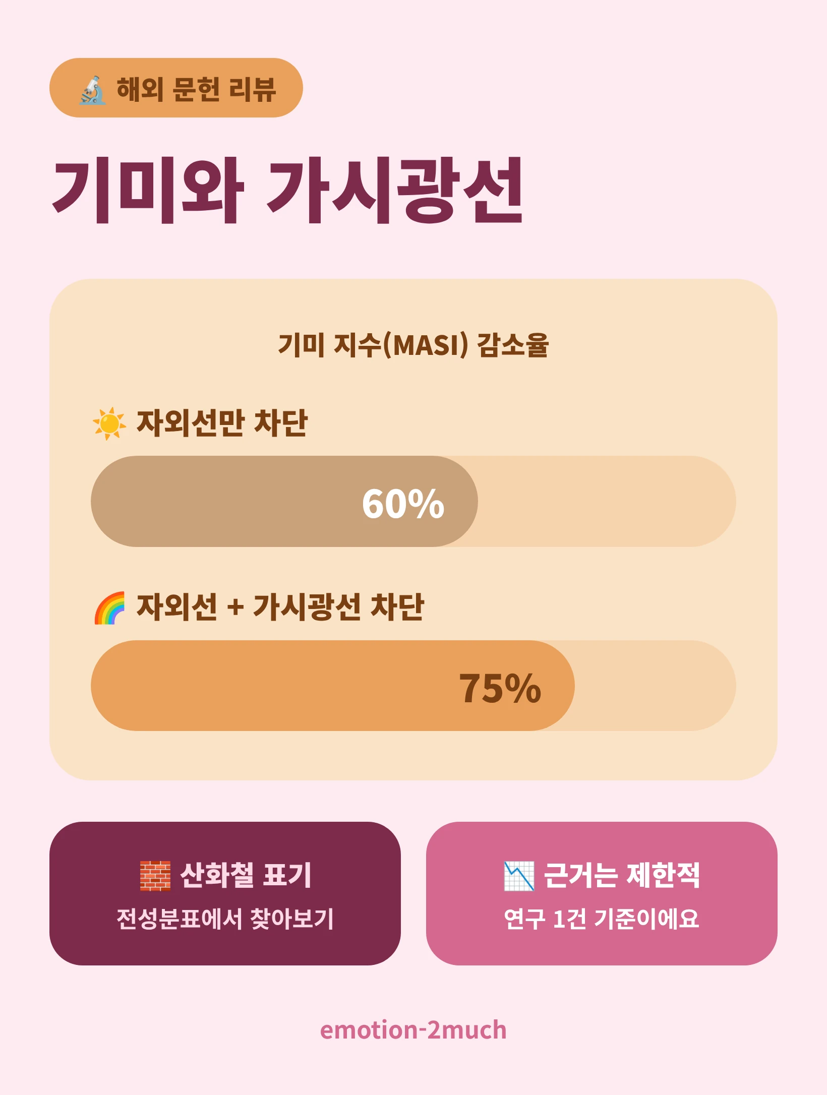 자외선과 가시광선을 함께 막은 차단제의 기미 지수 감소율을 비교한 인포그래픽