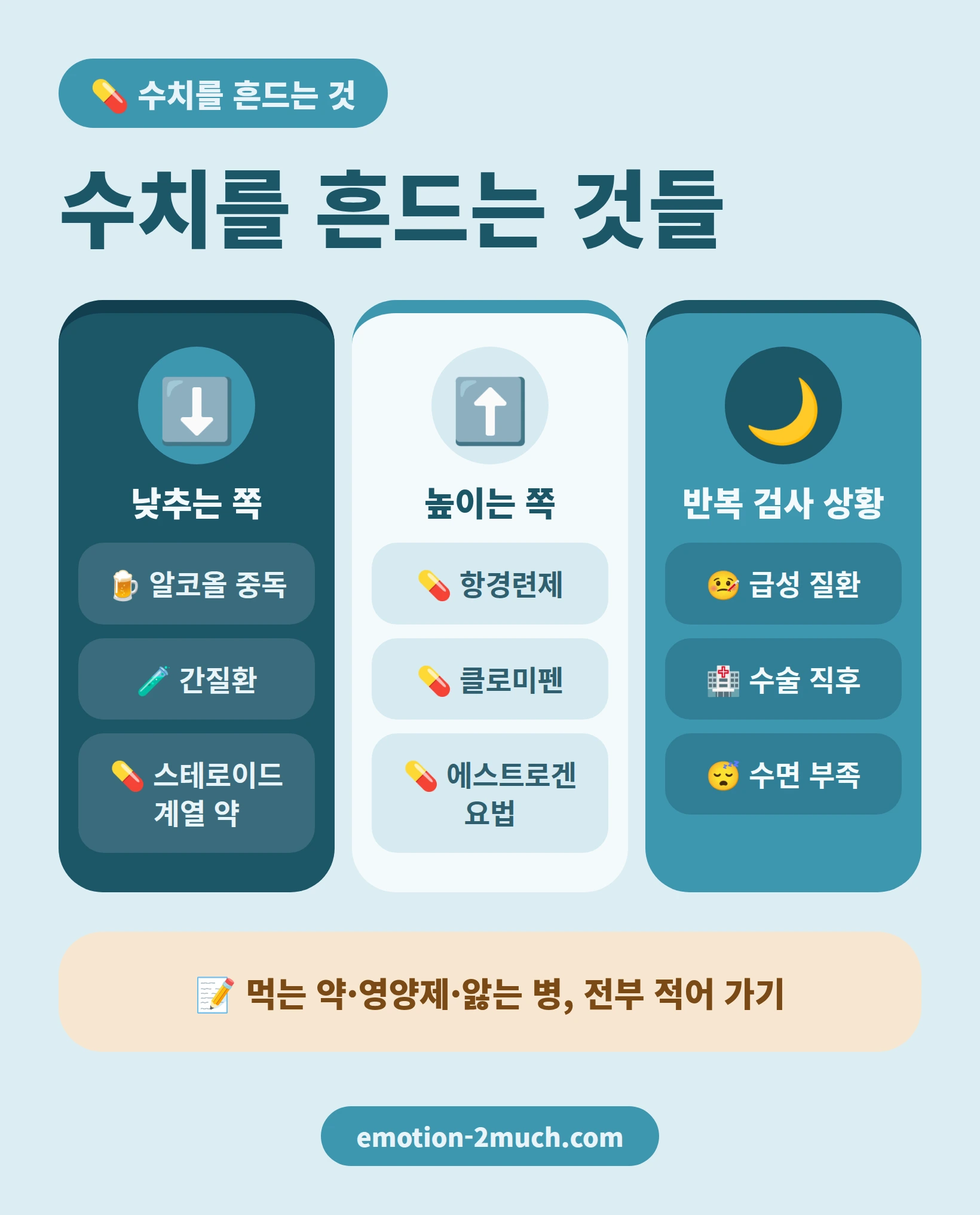 테스토스테론 수치를 낮추거나 높이는 약과 질환을 정리한 인포그래픽