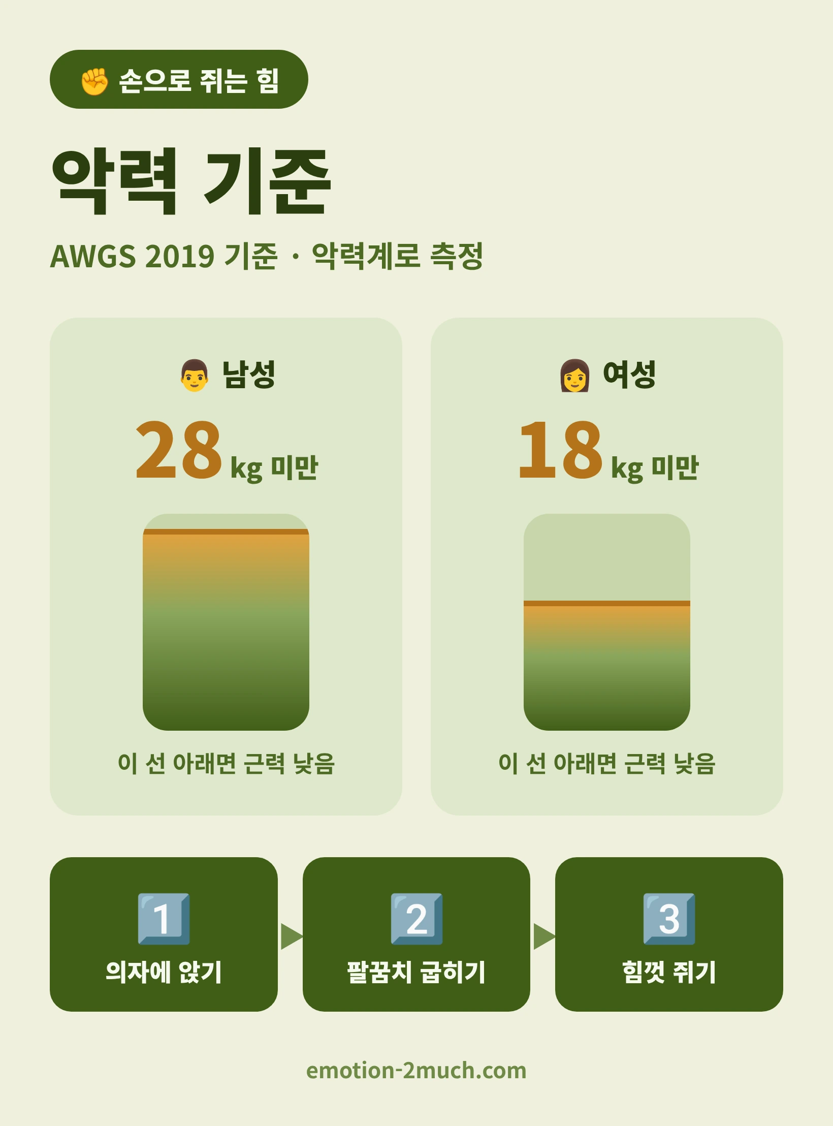 악력 기준 남성 28kg 여성 18kg 미만 인포그래픽