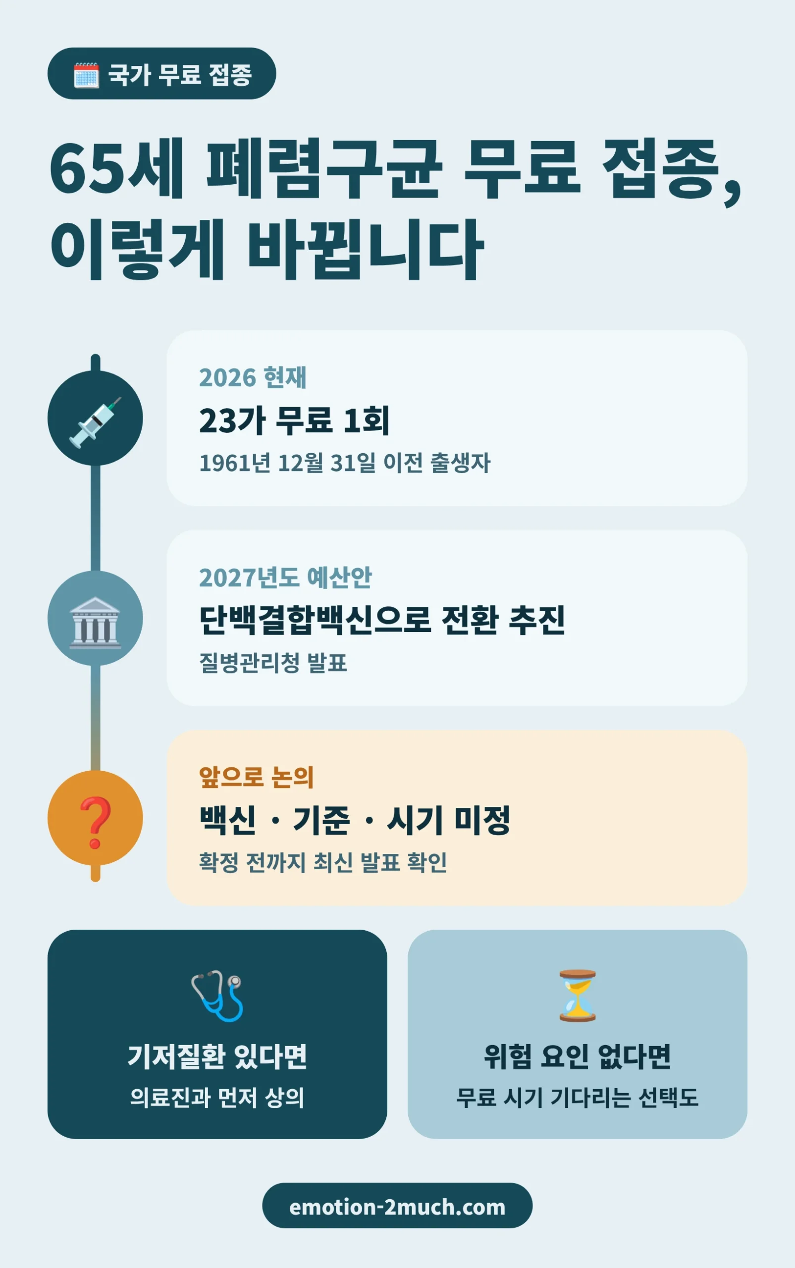65세 폐렴구균 국가 무료 접종이 23가에서 단백결합백신으로 전환되는 일정 인포그래픽