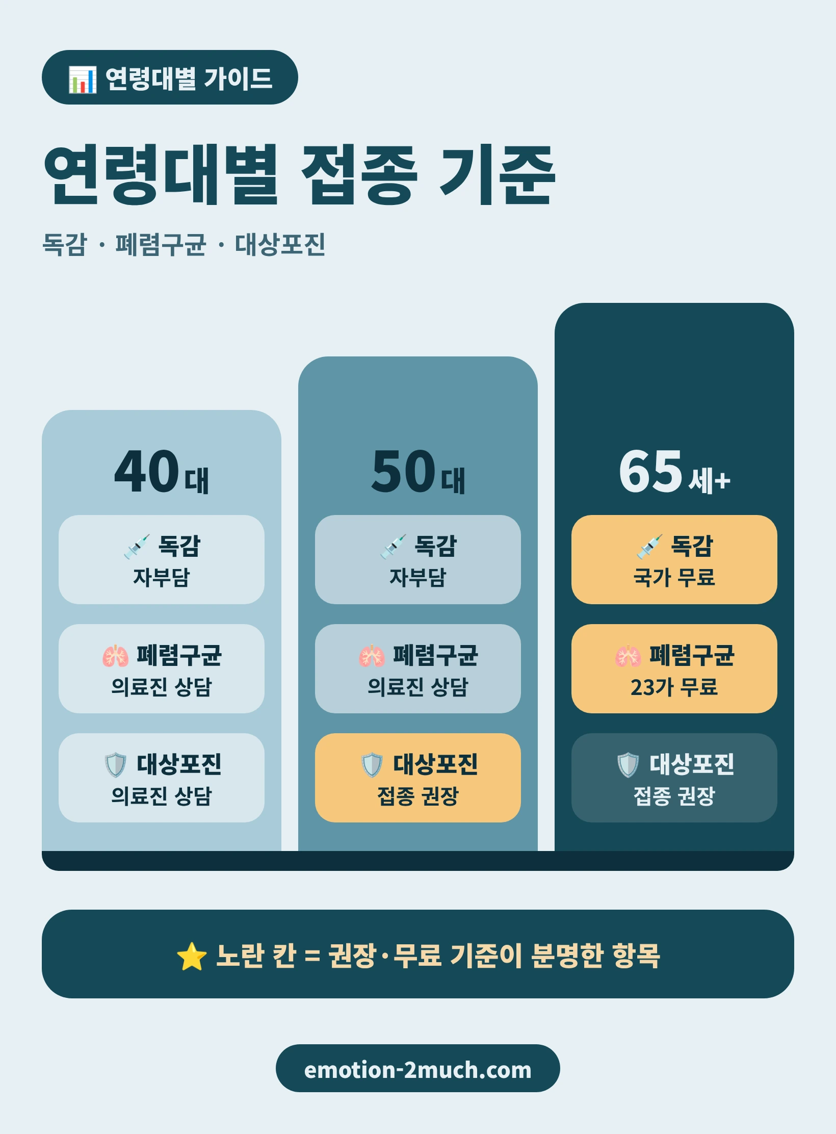 40대, 50대, 65세 이상 연령대별 독감·폐렴구균·대상포진 접종 기준을 계단 형태로 나타낸 인포그래픽