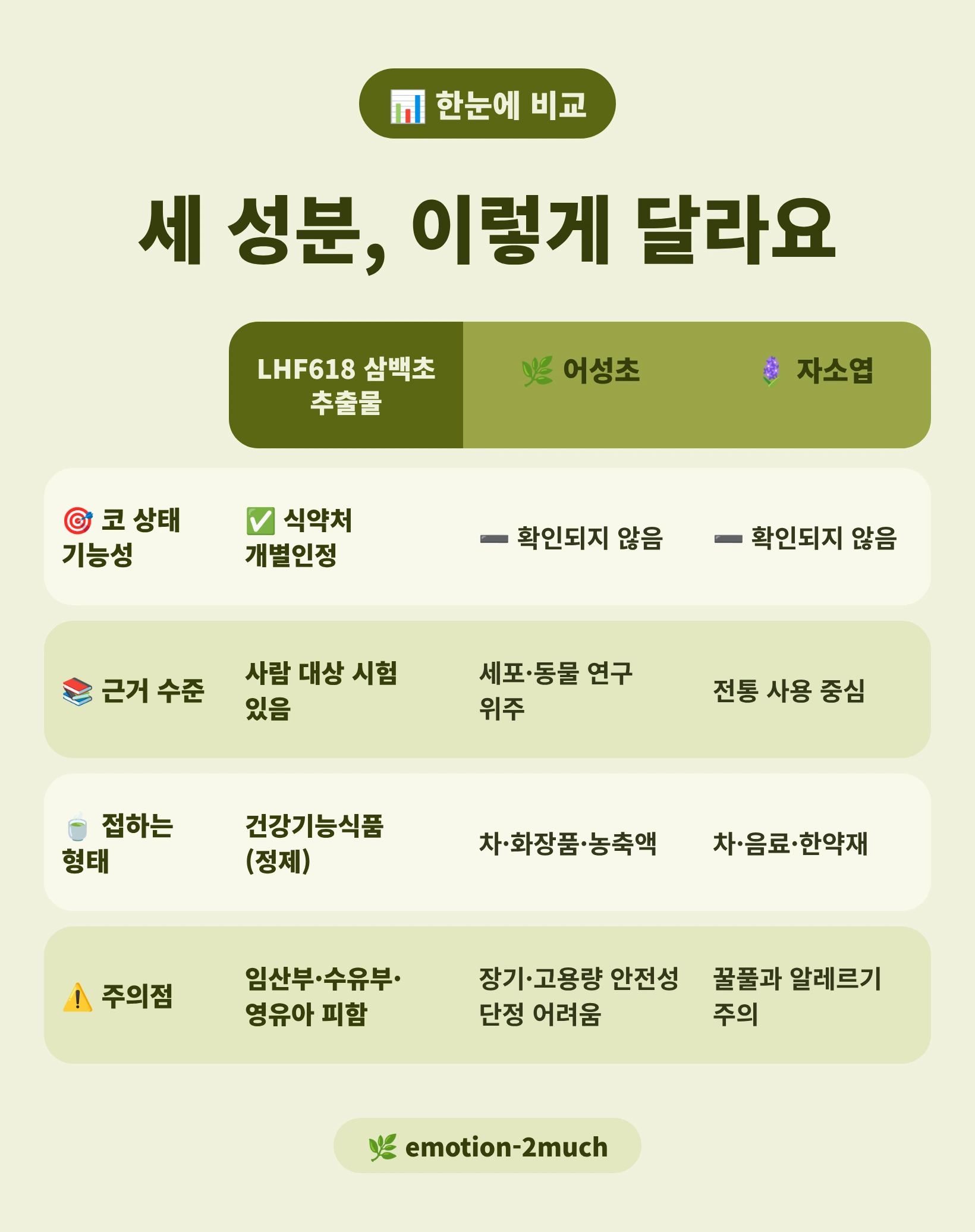 LHF618·어성초·자소엽 성분 비교표 인포그래픽